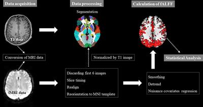 Chemotherapy-induced functional brain abnormality in colorectal cancer patients: a resting‐state functional magnetic resonance imaging study